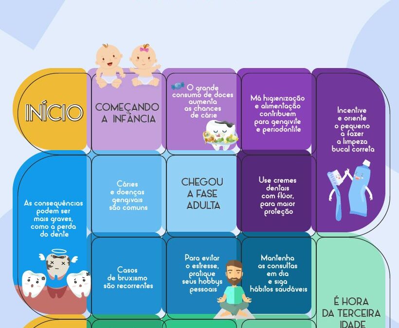 Os problemas e cuidados com a saúde bucal durante a vida