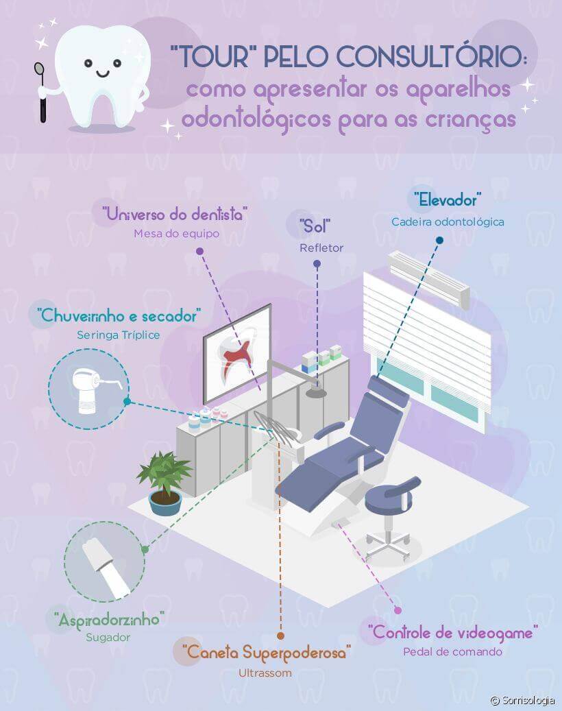 Como apresentar aparelhos odontológicos para crianças?