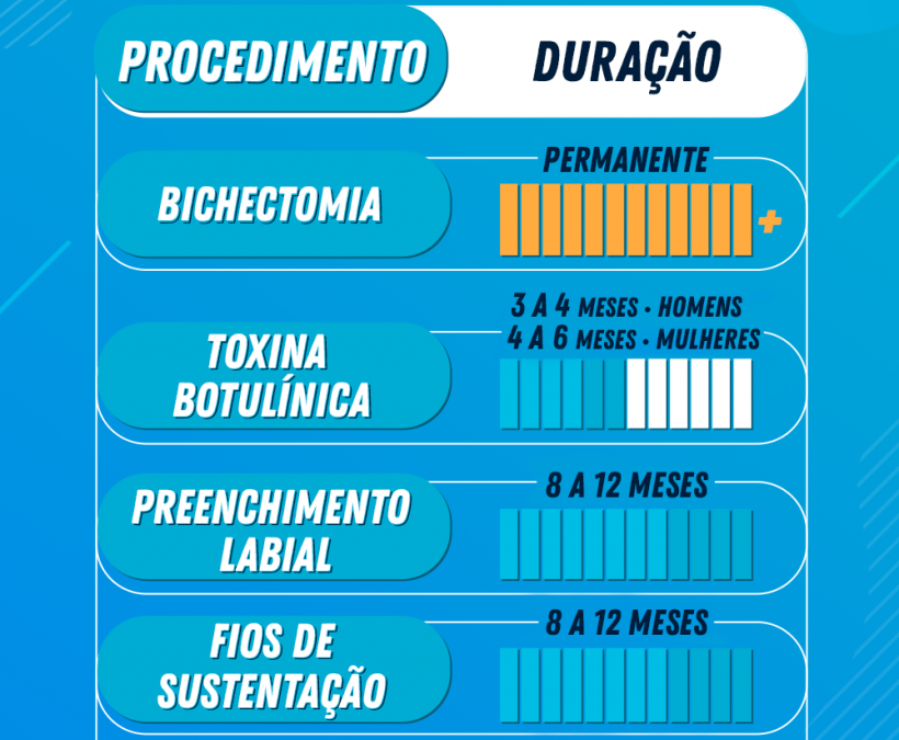 Bichectomia, clareamento dental, toxina botulínica: quanto tempo dura cada procedimento estético odontológico?