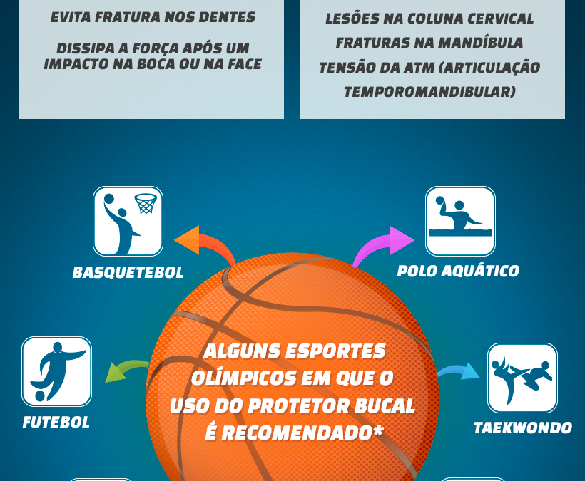 Protetor bucal esportivo: proteção além dos dentes